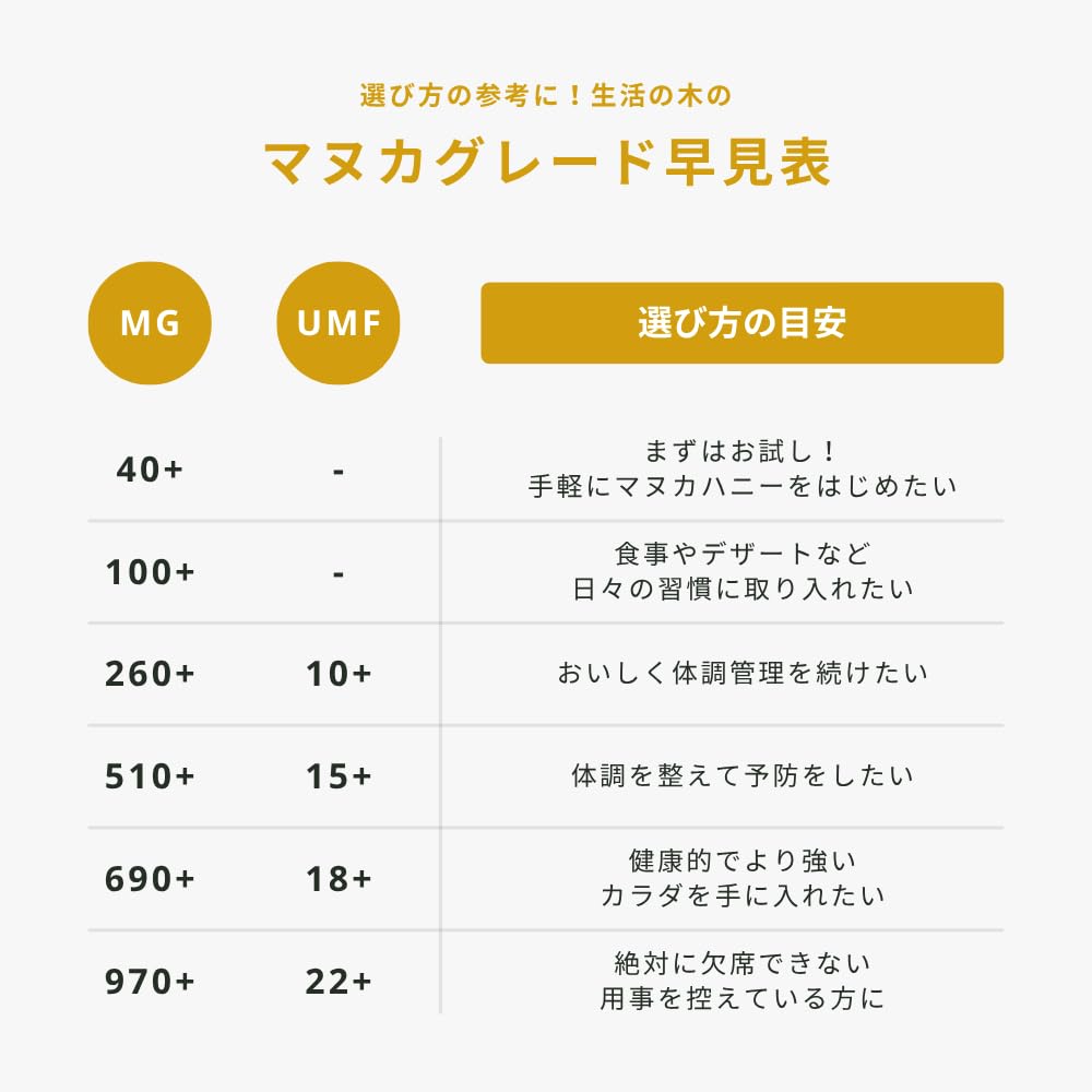 Amazon | 生活の木 マヌカハニー ニュージーランド産 (250g, UMF22+